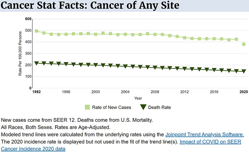 Cancer incidence and death rate. USA 1992 to 2020