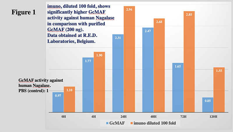 imuno® is over 100 times more effective than pure GcMAF.